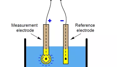 Basic representation of pH measurement probe