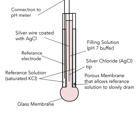 ph meter diagram
