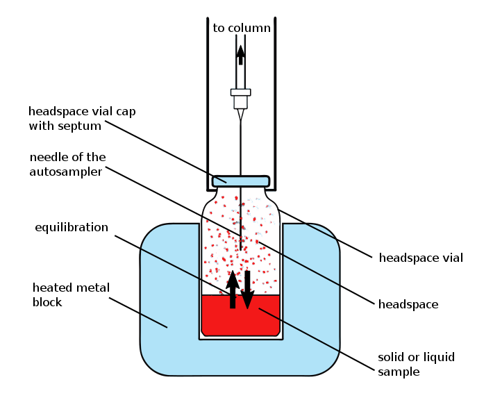 Headspace Gas Chromatography (GCHS) for Residual Solvent Analysis